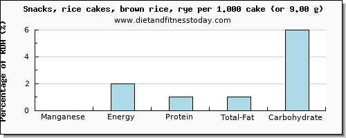 manganese and nutritional content in rice cakes